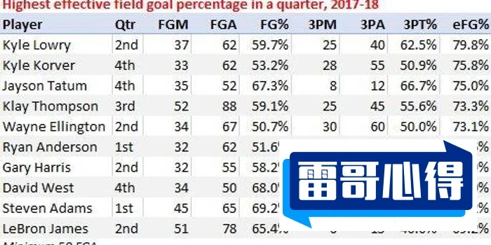 NBA季后赛命中率排行榜2025近期排名前十名分析