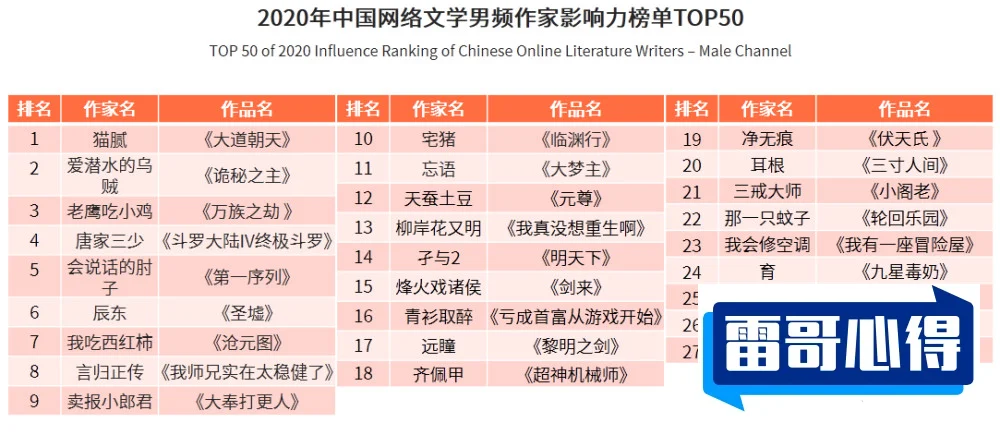 起点十大千万点击作家2025特别新排名前十名分析