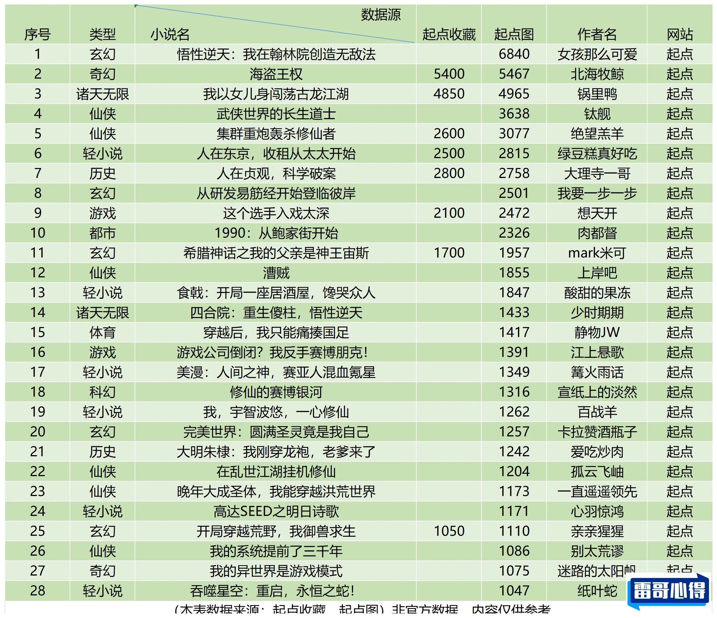 起点十大千万点击作家2025特别新排名前十名分析