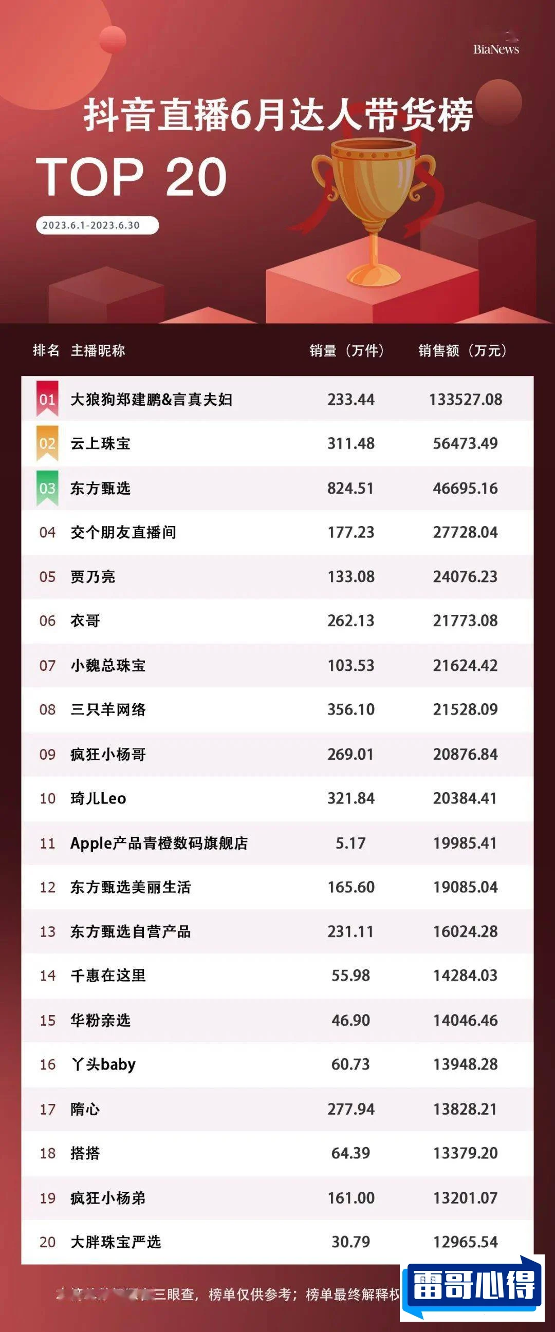 抖音直播带货榜TOP102025最新排名前十名榜单出炉