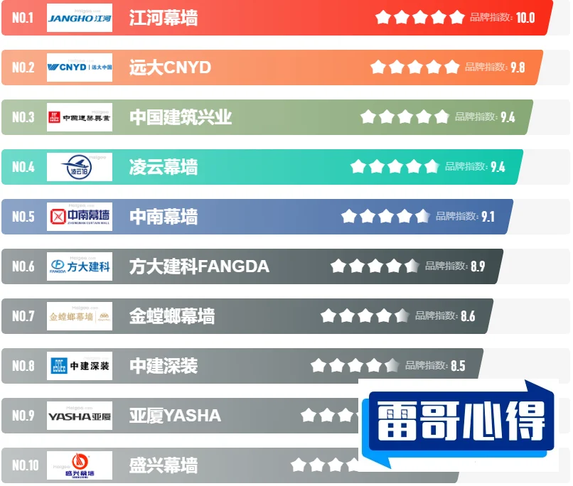 2021十大玻璃品牌排行榜2025最新排名前十名榜单出炉
