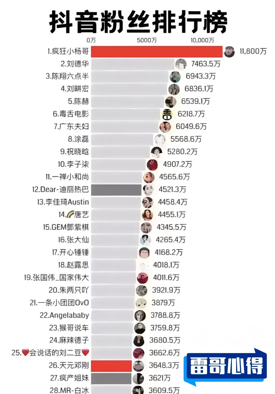 抖音粉丝特别多的人排行榜20212025最新排名前十名榜单出炉