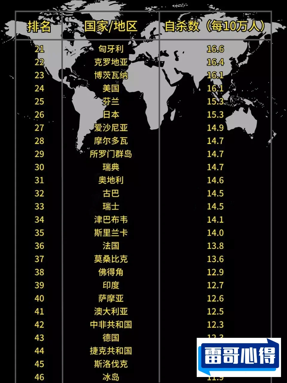 世界上自杀率特别高的十个国家2025最新排名前十名榜单出炉
