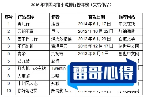 十大特别受欢迎完结小说排行榜:悟空传第42025最新排名前十名榜单出炉