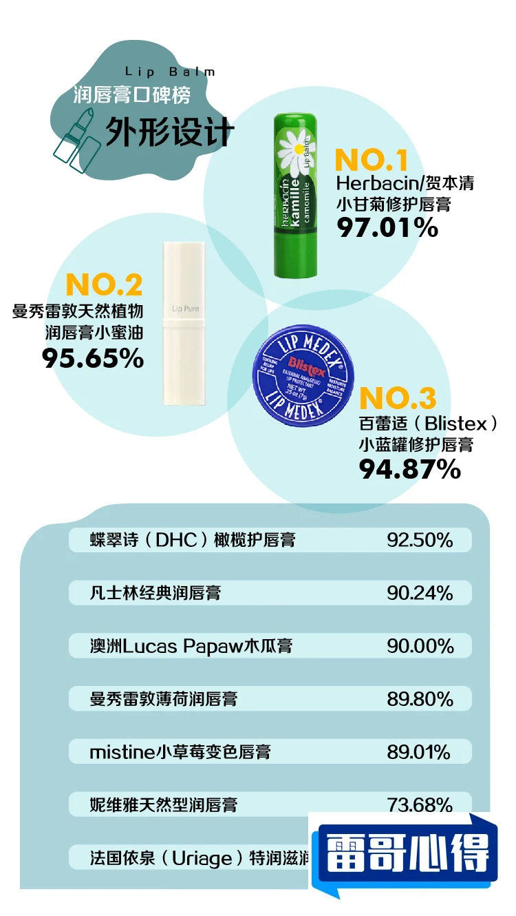 保湿滋润唇膏排行榜2025近期排名前十名分析