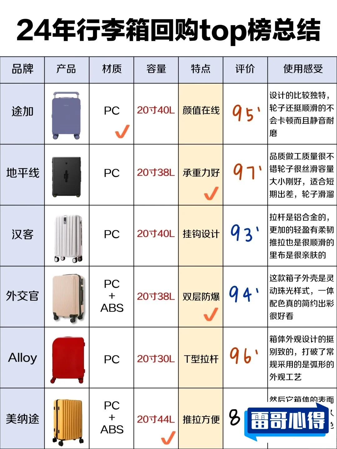旅行箱品牌排行榜2025近期排名前十名分析