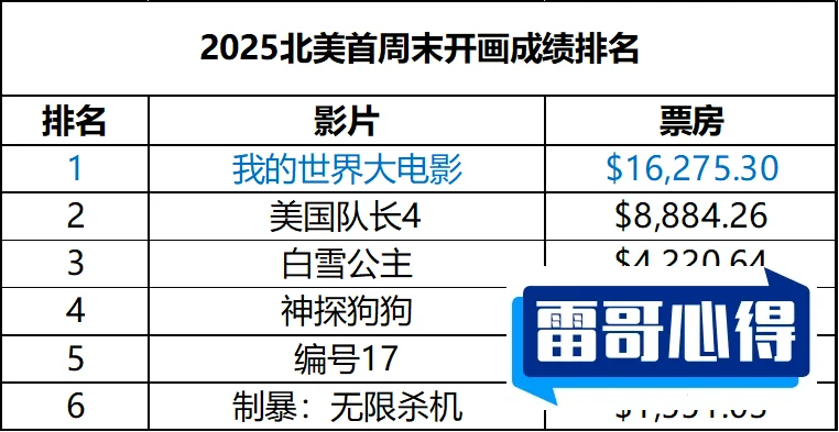 美国票房特别高的十大中国电影排行榜2025最新排名前十名榜单出炉