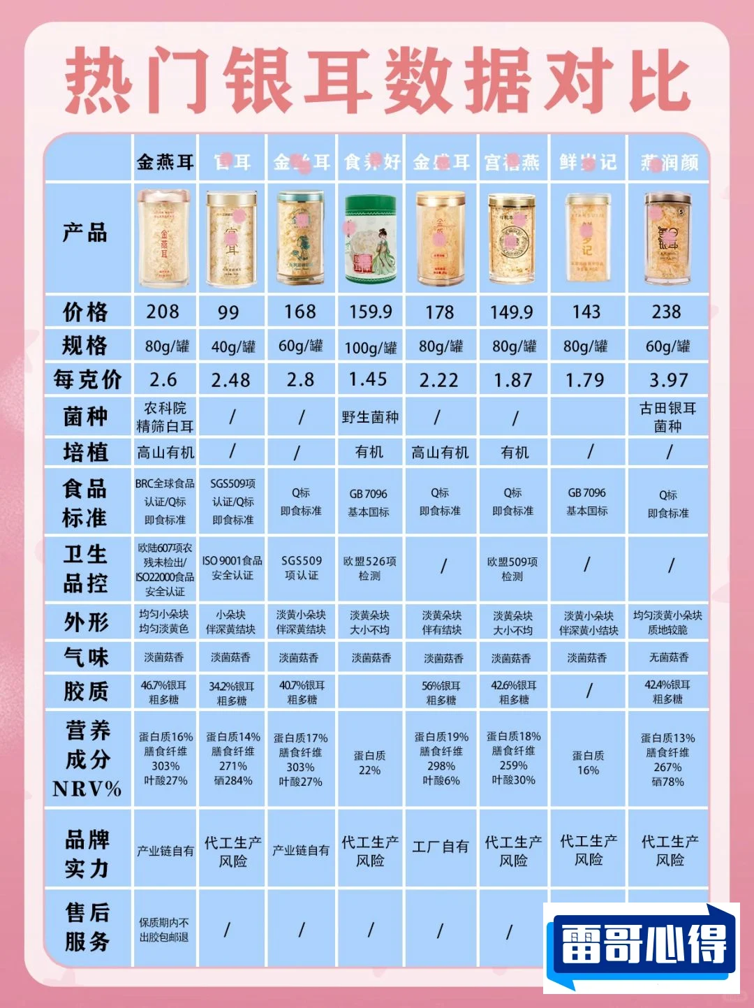 银耳十大品牌排行榜2025近期排名前十名分析