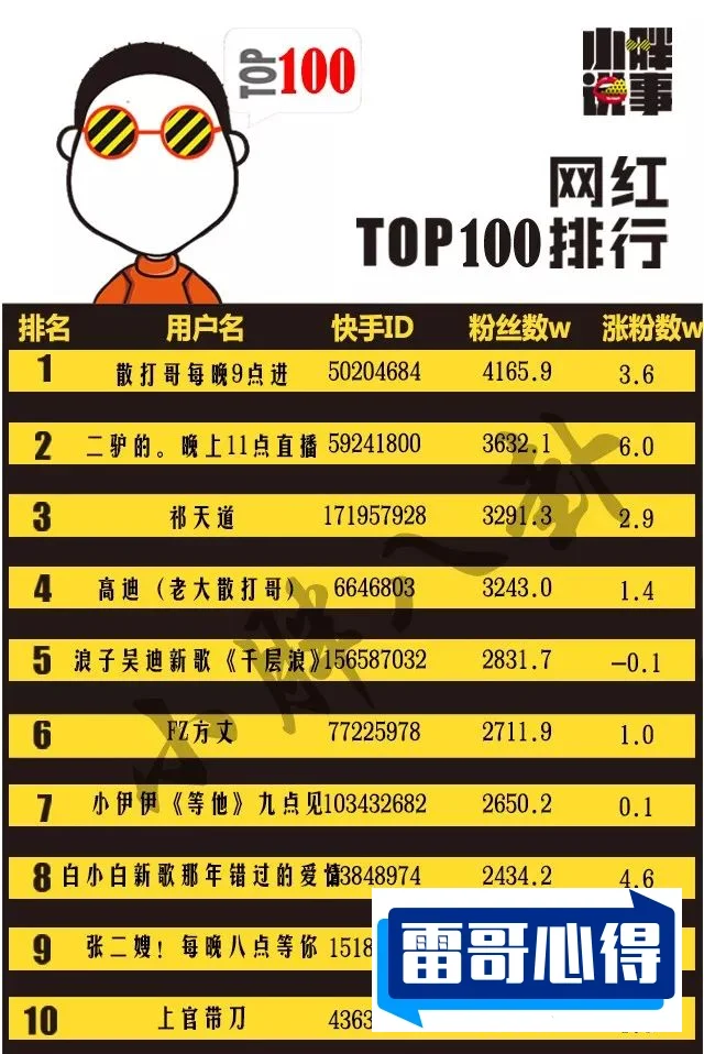 快手粉丝排行榜前100名2025近期排名前十名分析
