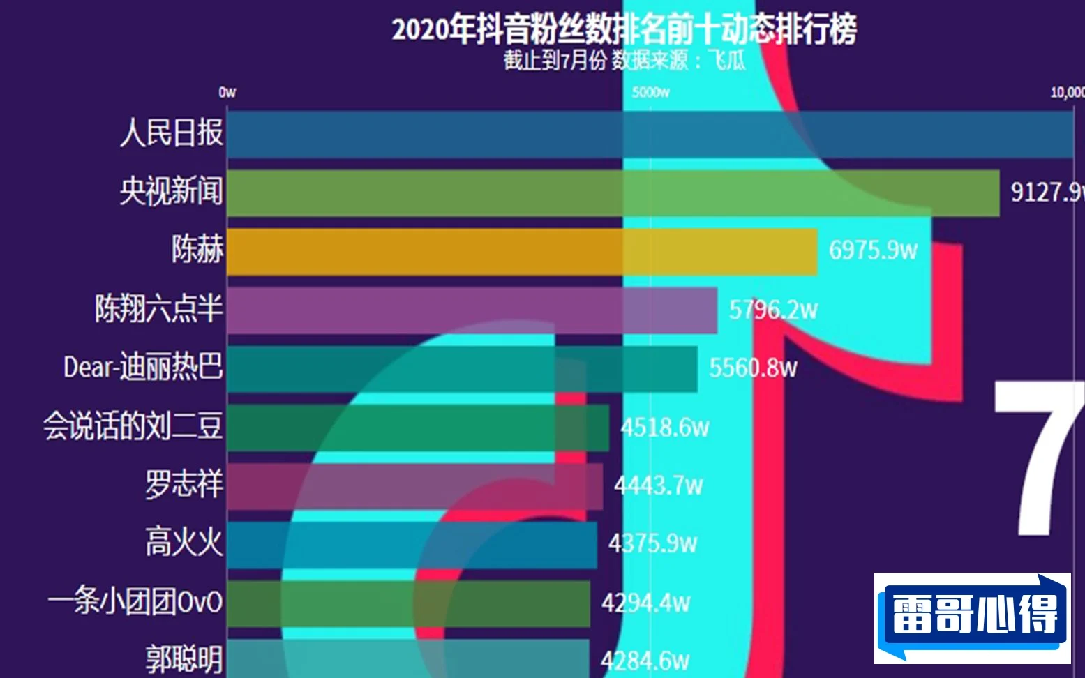 2020抖音网红排行榜2025最新排名前十名榜单出炉