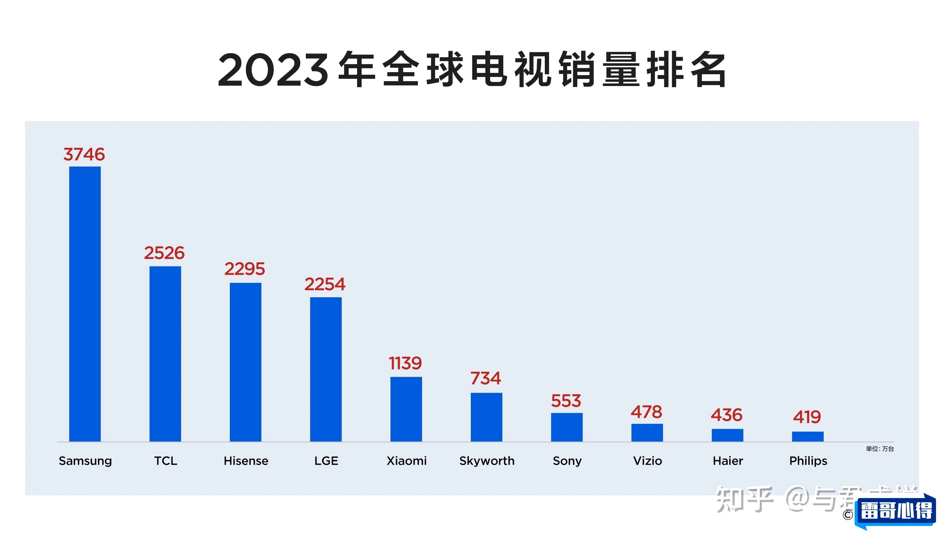 智能电视十大品牌排行榜2025近期排名前十名分析