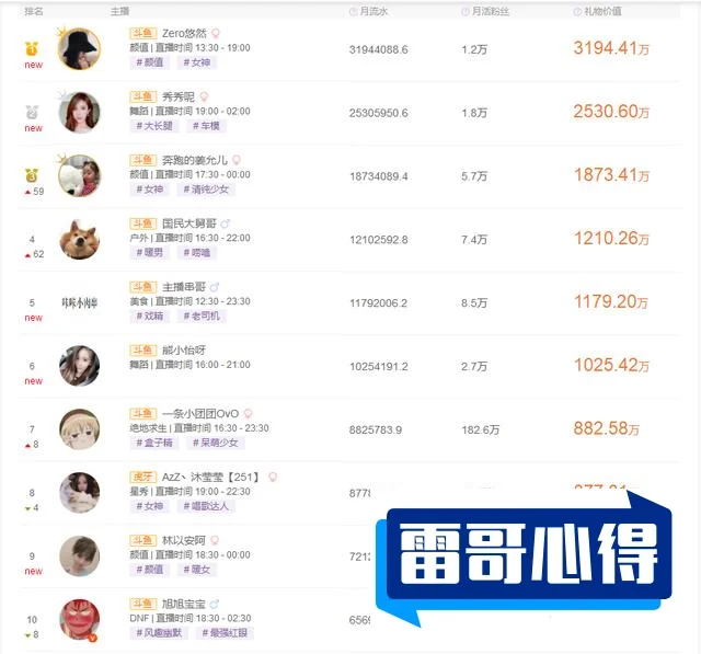 虎牙十大主播2025最新排名前十名榜单出炉