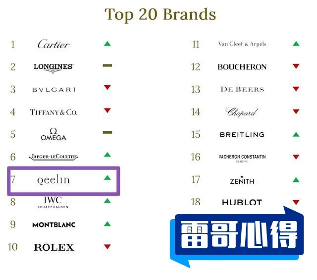2020年全球特别具价值奢侈品牌50强榜单2025最新排名前十名榜单出炉