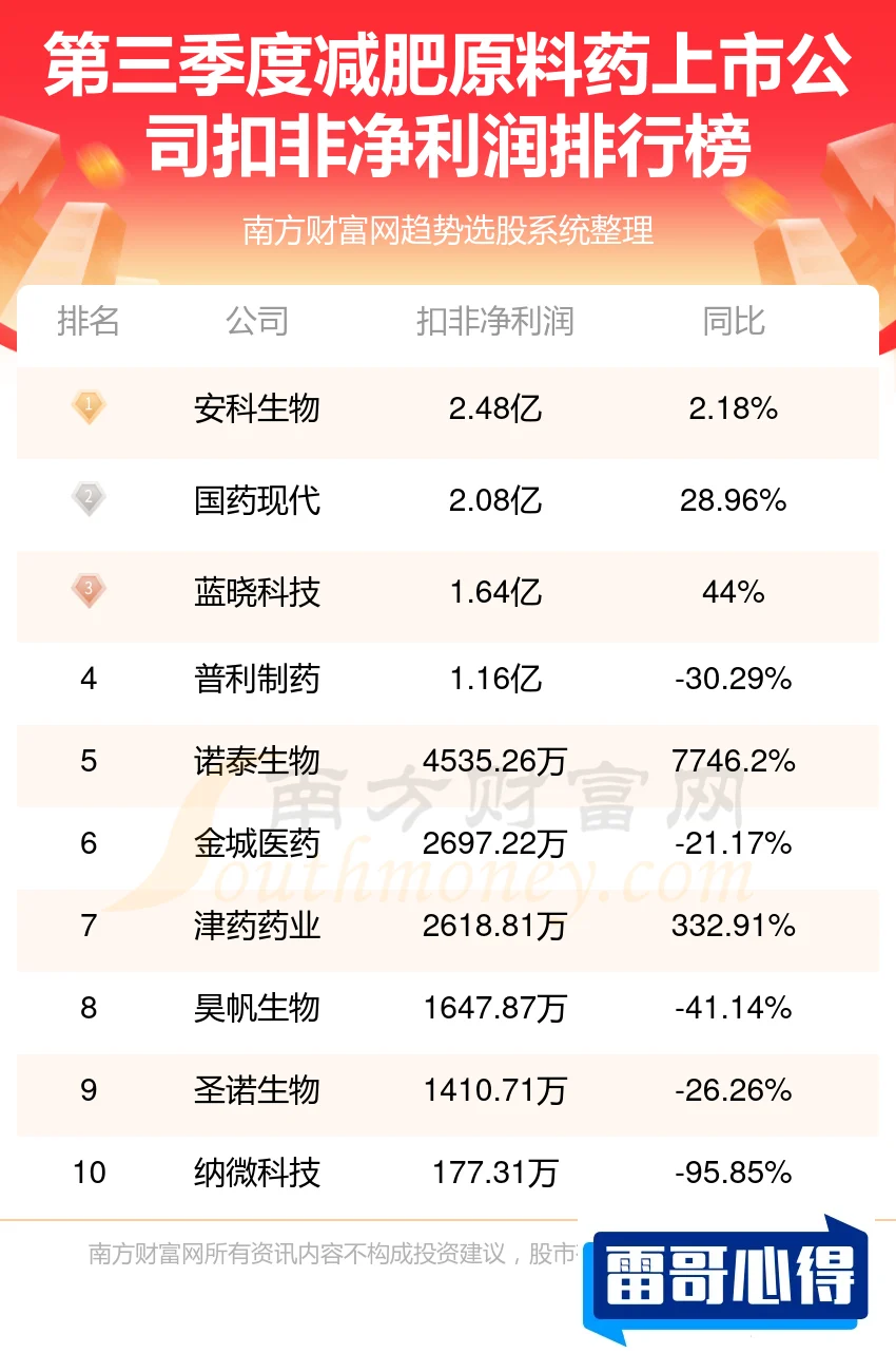 瘦身产品排行榜10强2025最新排名前十名榜单出炉