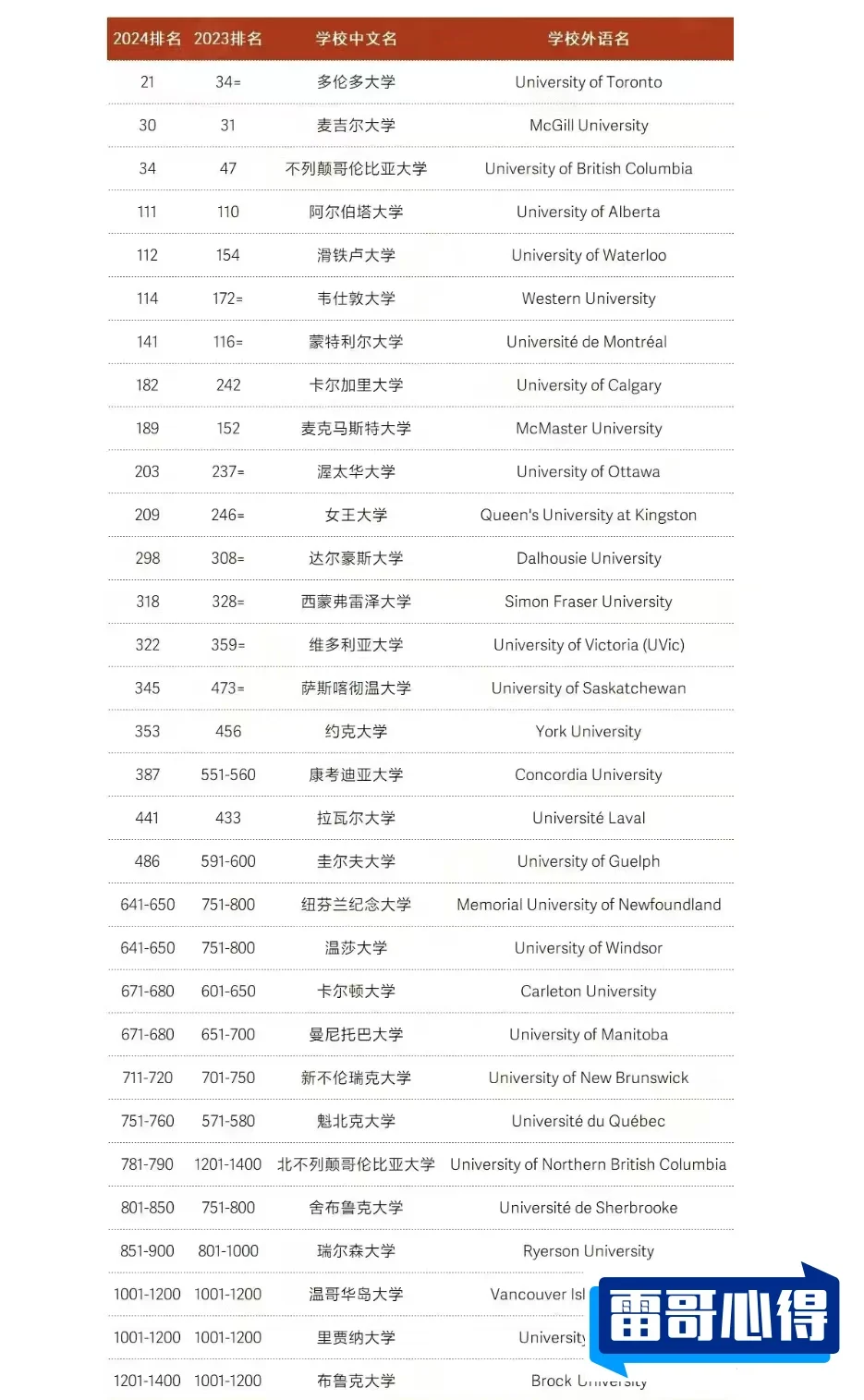 加拿大高校学生食堂排行榜2025近期排名前十名分析