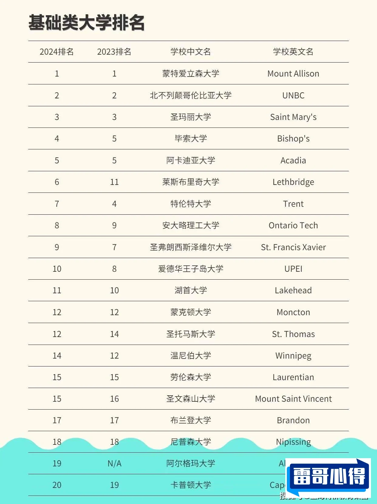 加拿大高校学生食堂排行榜2025近期排名前十名分析
