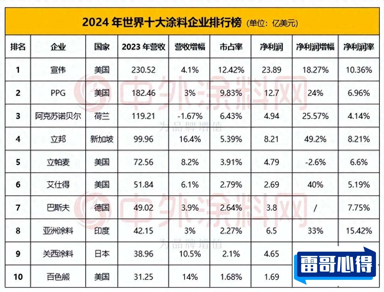 工程涂料品牌排行榜2025近期排名前十名分析