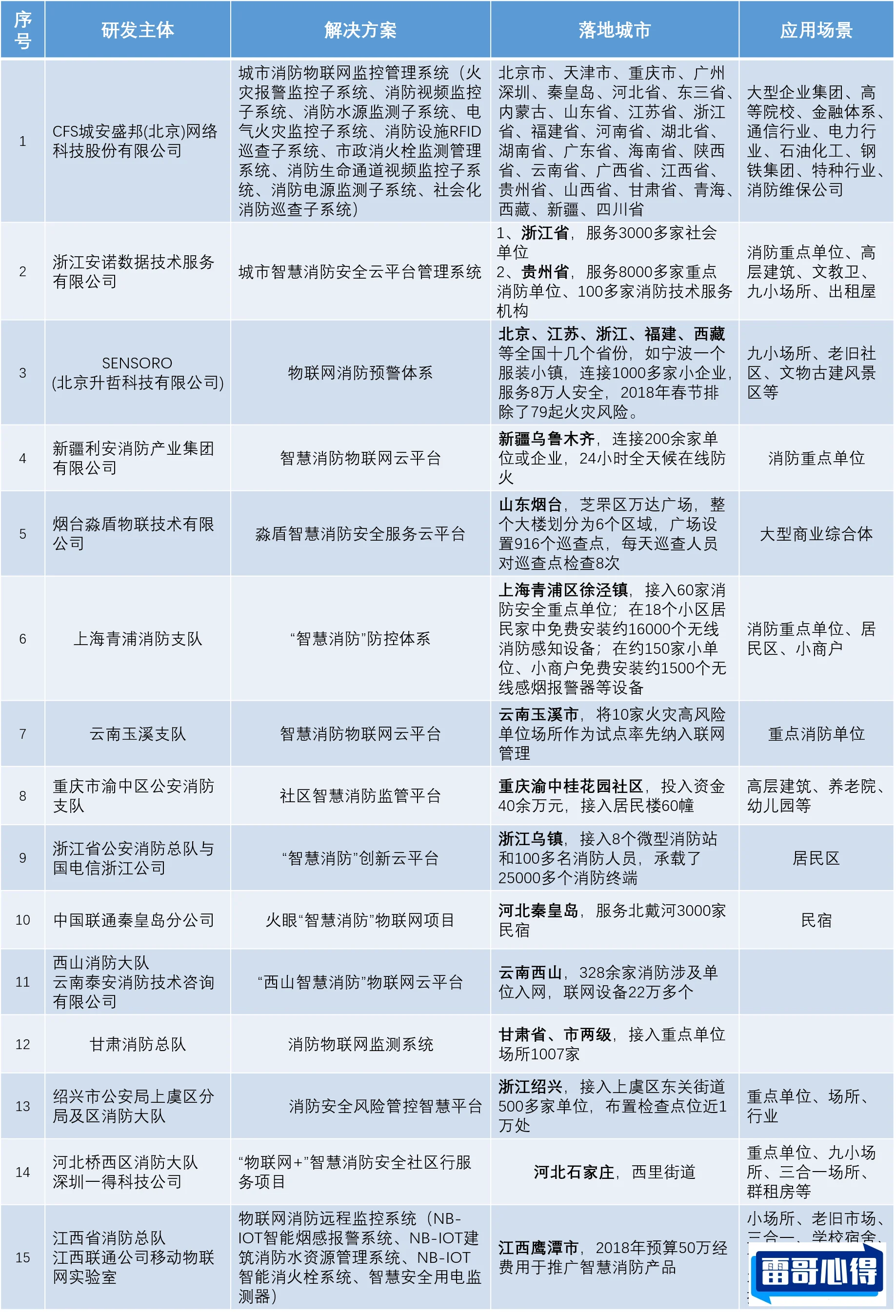 十大智慧消防设备厂家2025年排名前十名榜单出炉