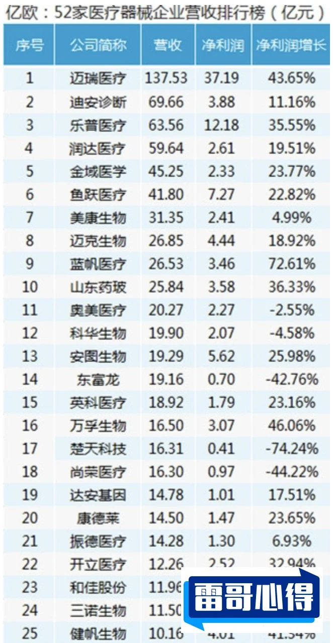 中国医疗器械四大龙头企业2025年排名前十名榜单出炉