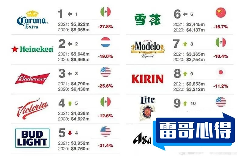 十大啤酒品牌排行榜，2025年排名前十名榜单出炉