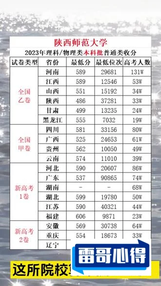 河北考生多少分能上陕西师范大学（2024填报参考）