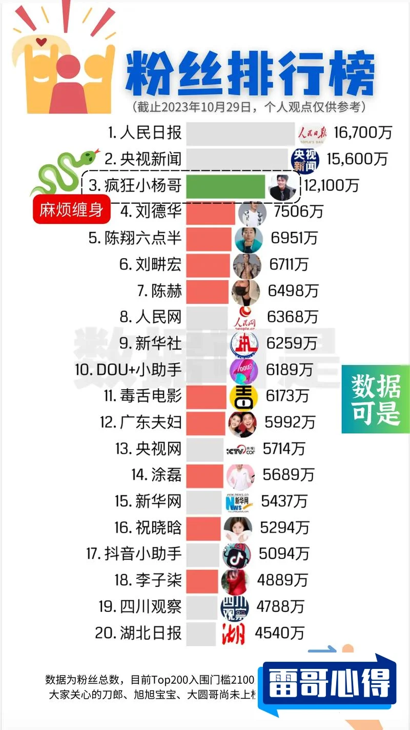 抖音十大网红2025近期排名前十名分析