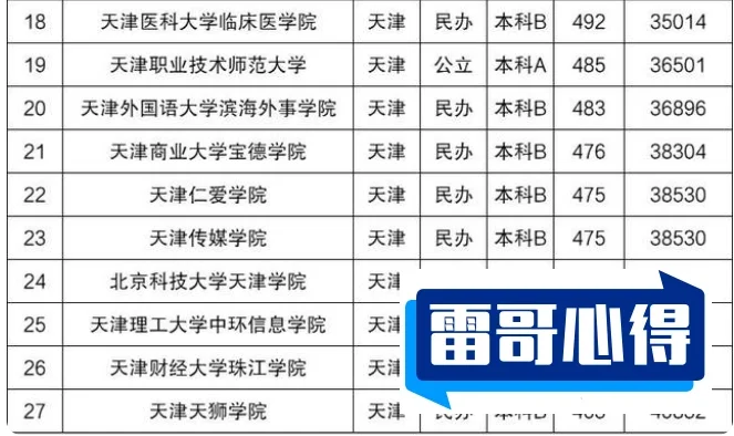 天津高考491分能报考什么大学？_天津高考491分能报考哪些大学？