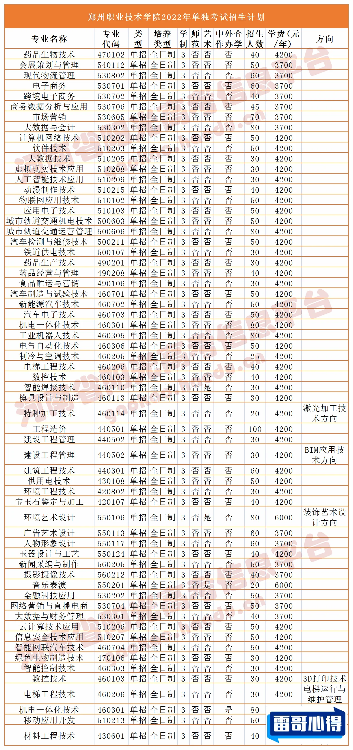 2024年郑州职业技术学院招生章程
