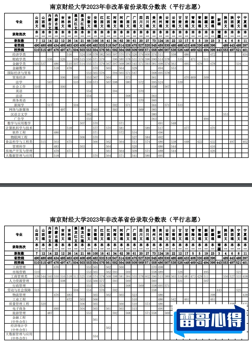 南京财经大学2023年在内蒙古各专业招生人数（2024填报参考）