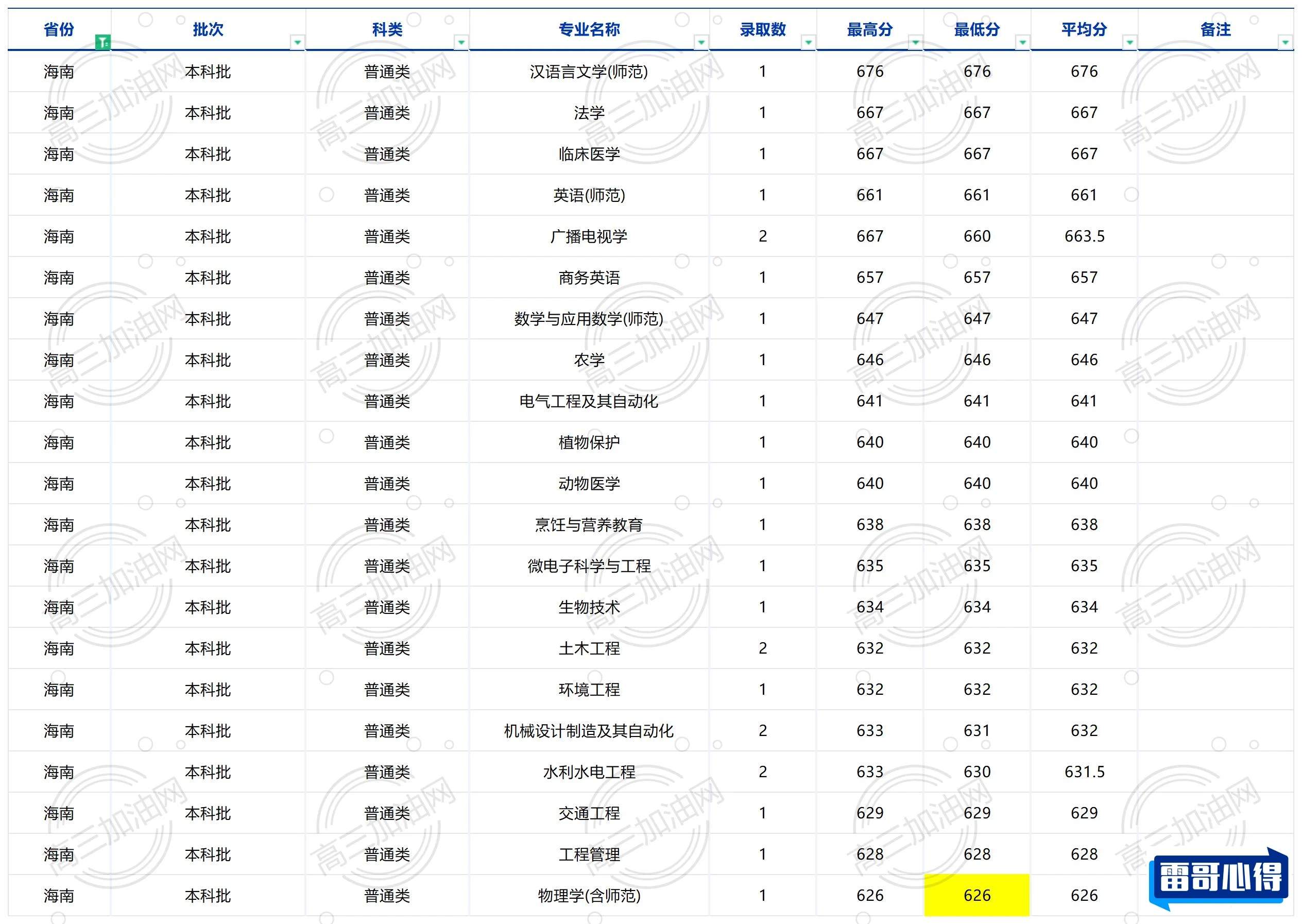 南通大学2023年在海南各专业招生人数（2024填报参考）