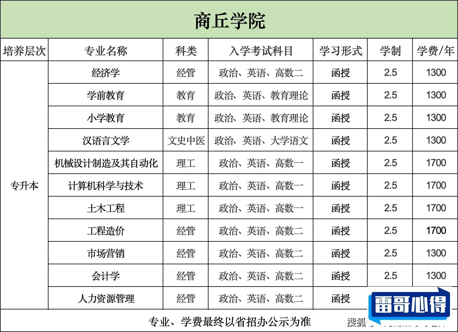 2024年商丘学院招生章程
