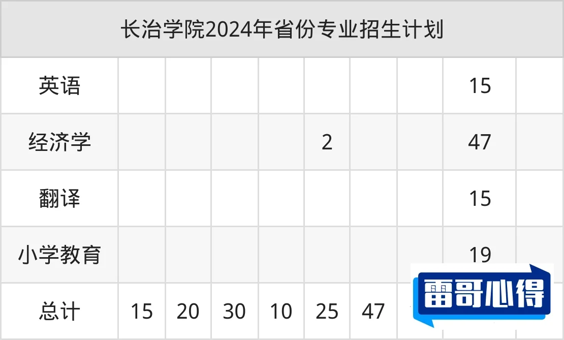 2024年长治学院招生章程
