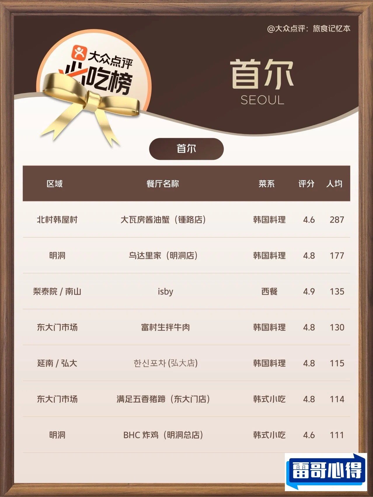 韩国美食Top10排行榜2025特别新排名前十名分析