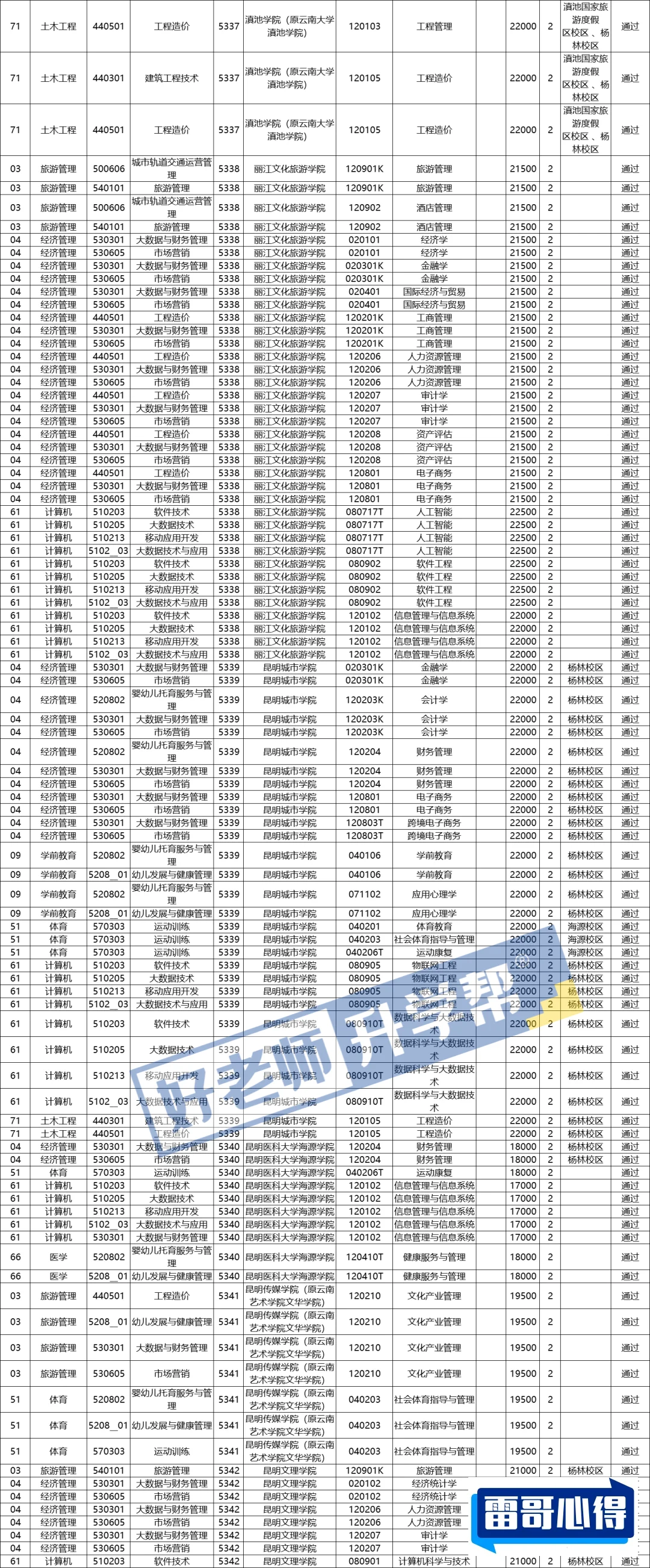 云南理工职业学院2023年在天津各专业招生人数（2024填报参考）