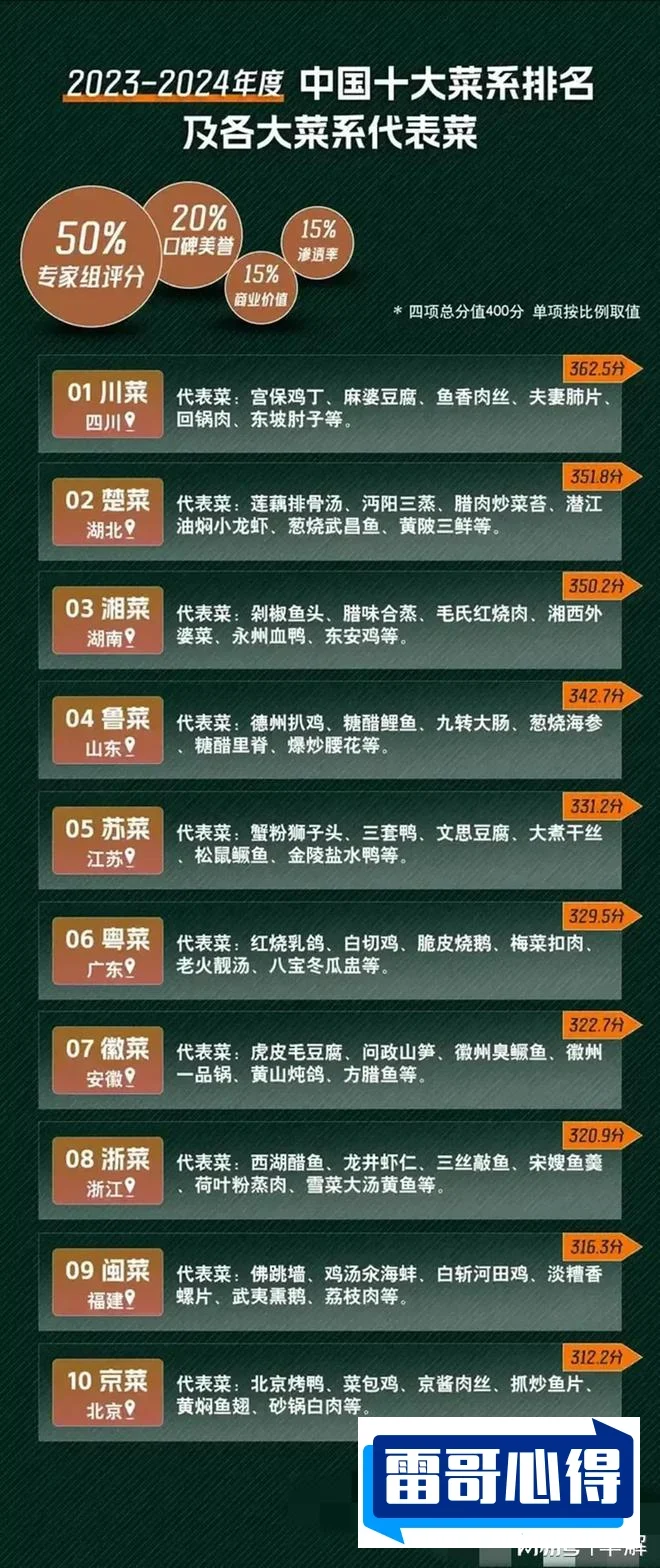 特别受欢迎的湘菜100道2025年排名前十名榜单出炉