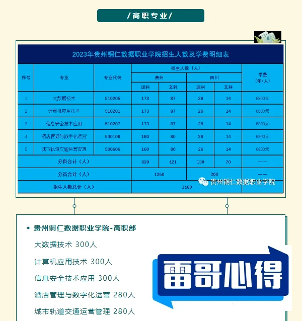 2023年贵州铜仁数据职业学院录取分数线_贵州铜仁数据职业学院各省录取分数线汇总