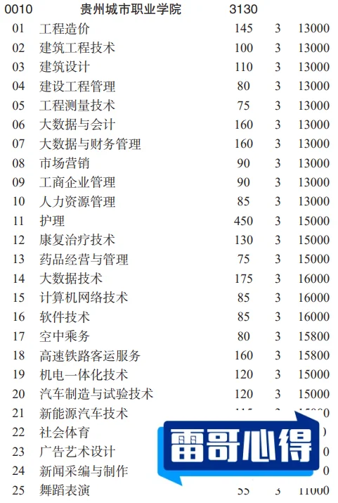 2025年贵州城市职业学院分类考试招生章程