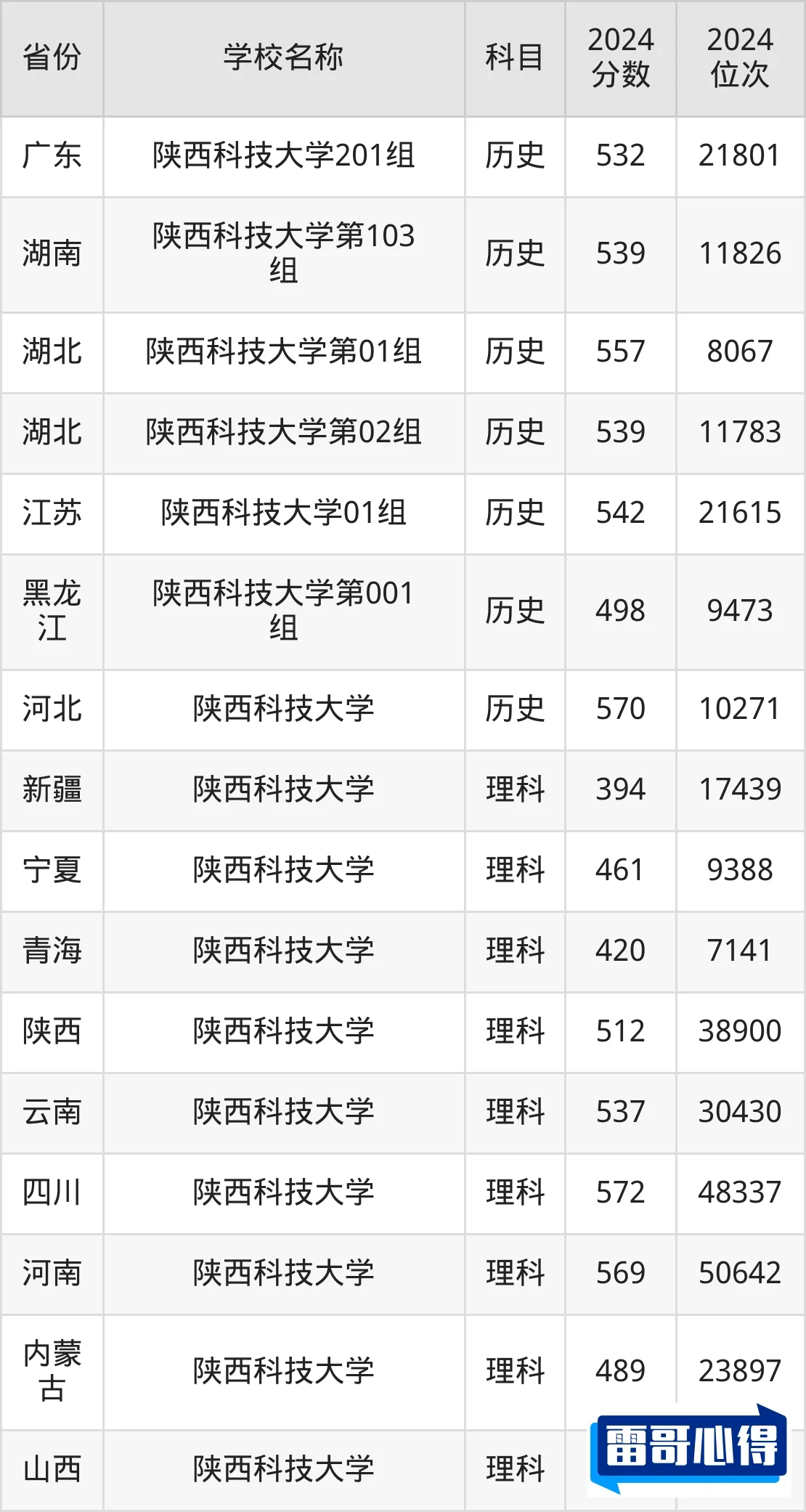 辽宁考生多少分能上陕西科技大学（2024填报参考）