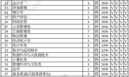 安徽财经大学2023年在江苏各专业招生人数（2024填报参考）