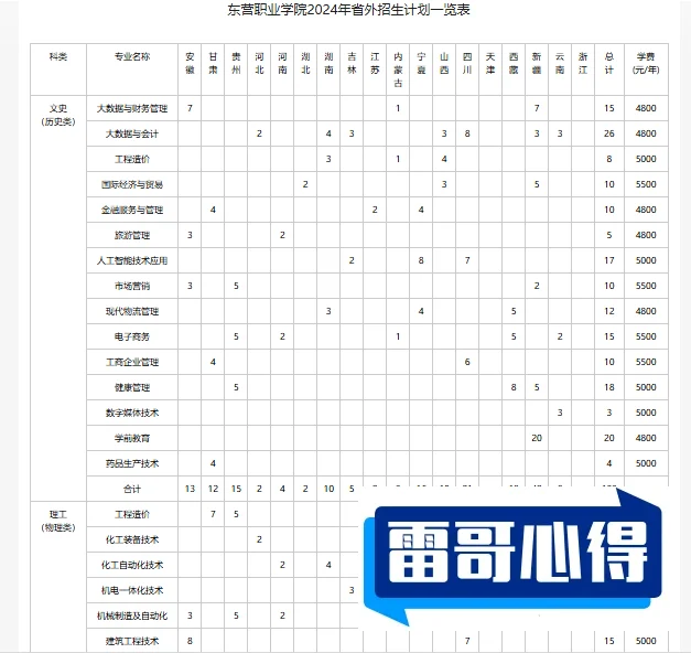2024年东营职业学院招生章程