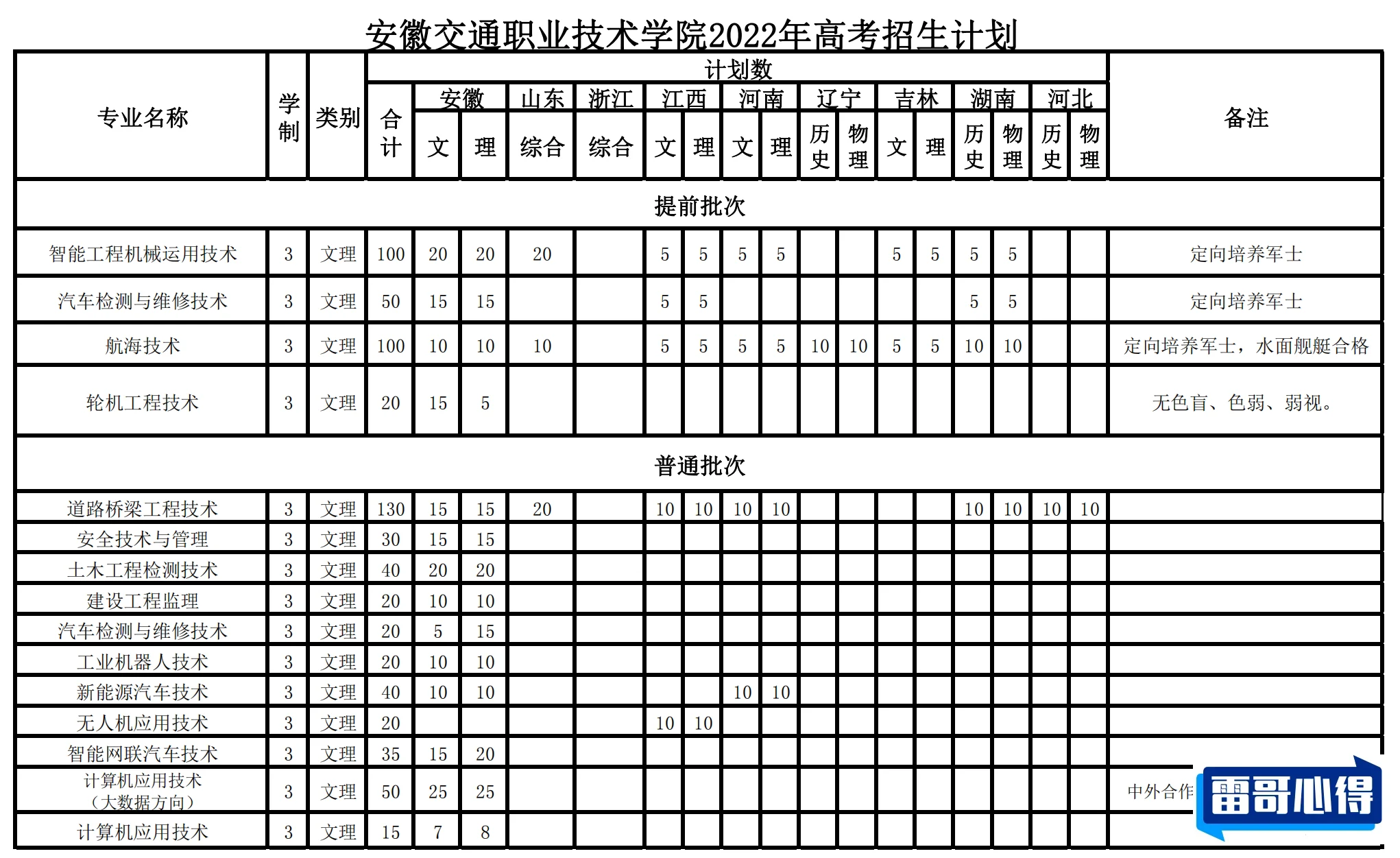 南京交通职业技术学院2023年在安徽各专业招生人数（2024填报参考）