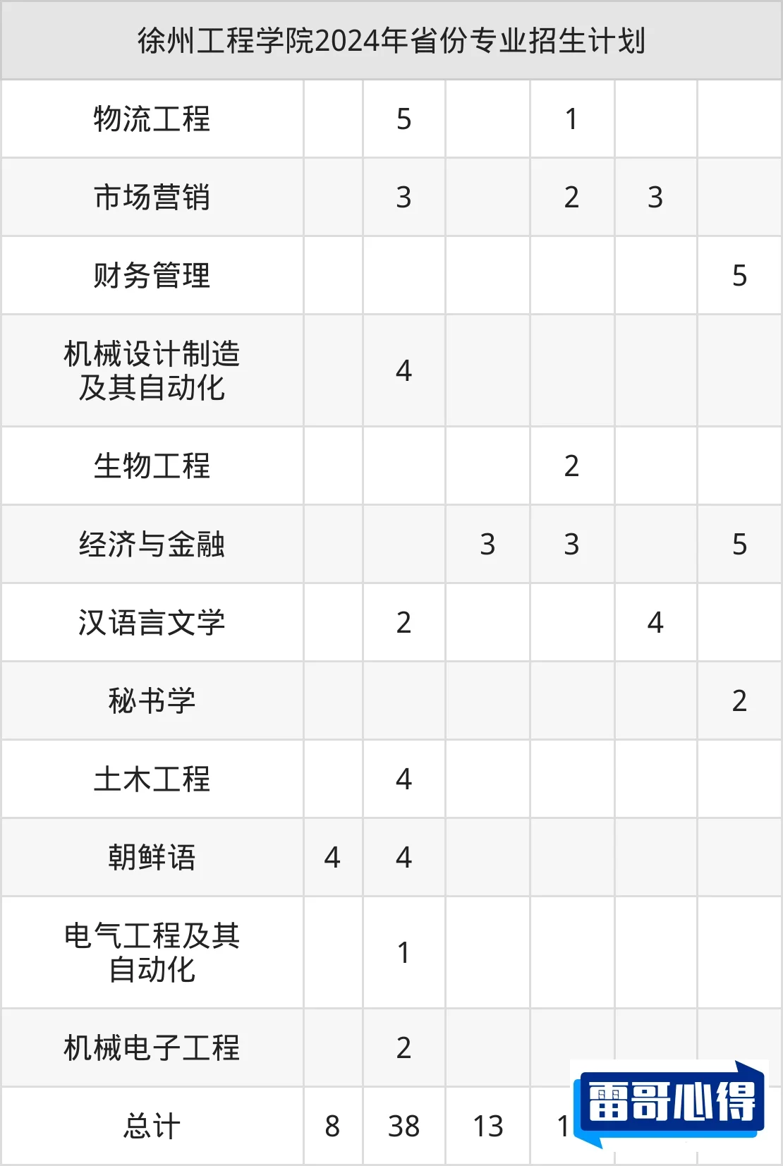 2024年徐州工程学院招生章程
