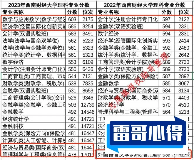 西南财经大学2023年在贵州各专业招生人数（2024填报参考）