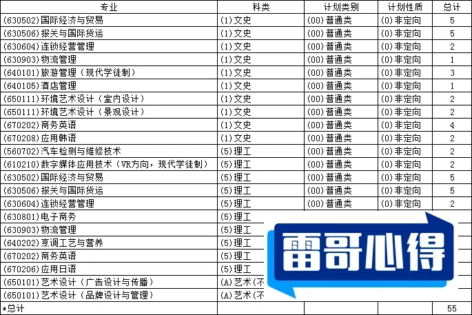 山东财经大学2023年在福建各专业招生人数（2024填报参考）