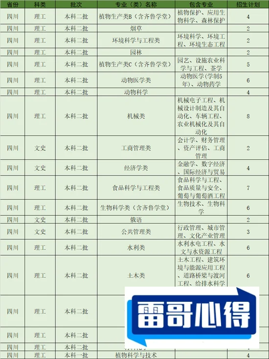 云南农业大学2023年在天津各专业招生人数（2024填报参考）