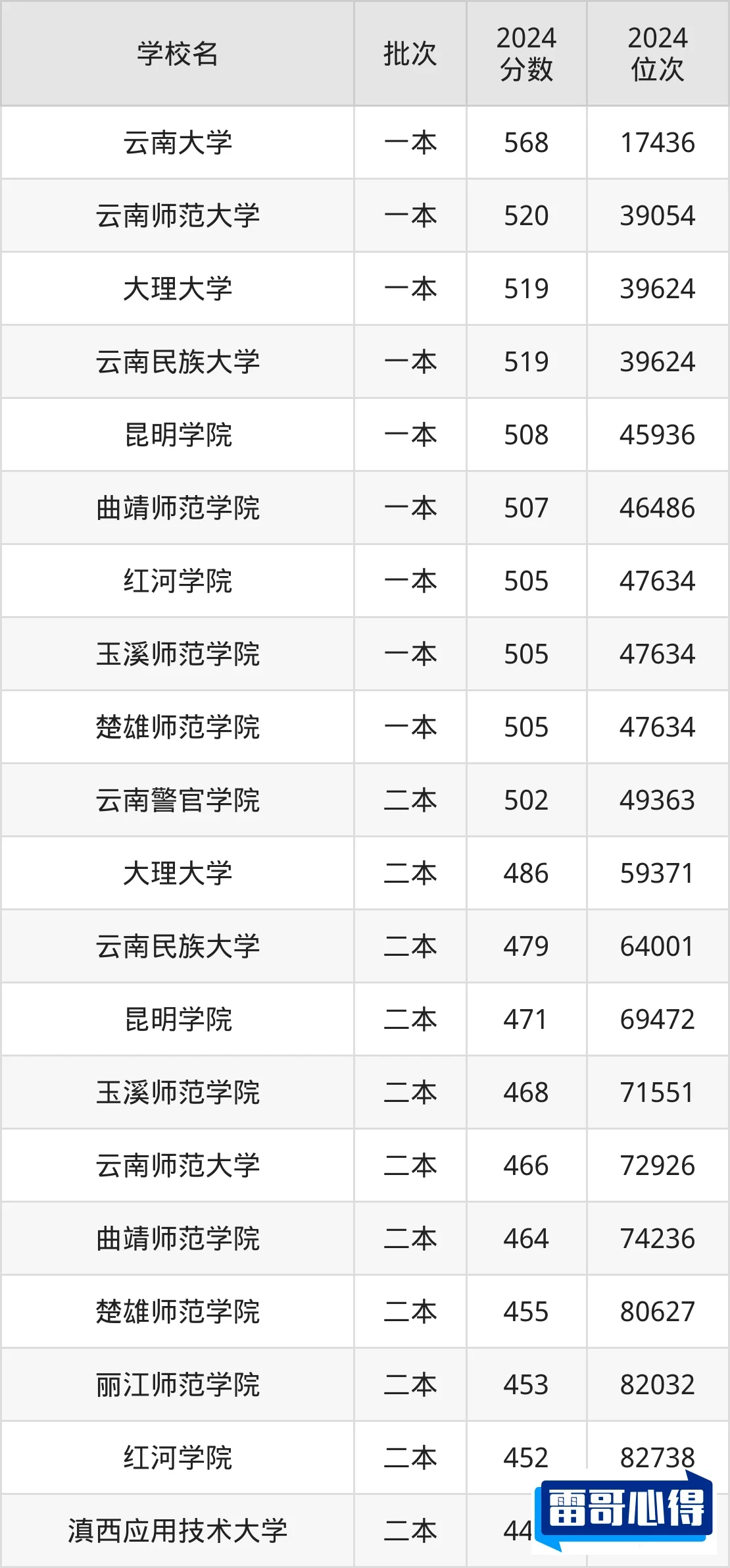 云南文科261分能报考什么大学？_云南文科261分能报考哪些大学？